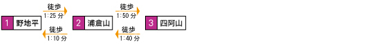 画像　野地平・四阿山探勝コース