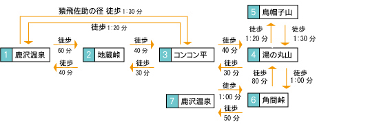 画像　湯の丸・烏帽子山コース